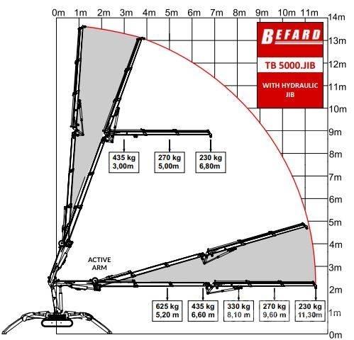 Befard TB5000 JIB Paletli vinçler