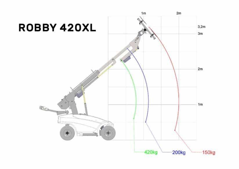 Robby 420xl Diger