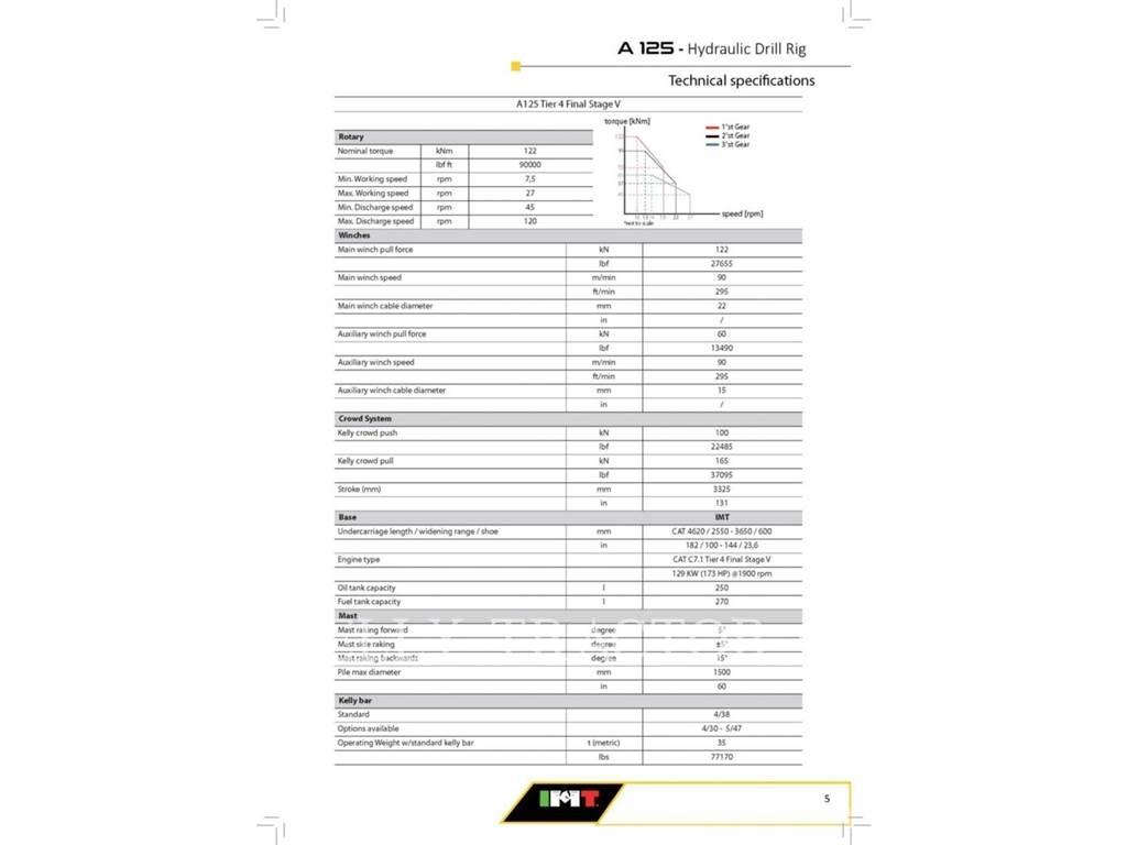IMT A125 Sondaj kuleleri