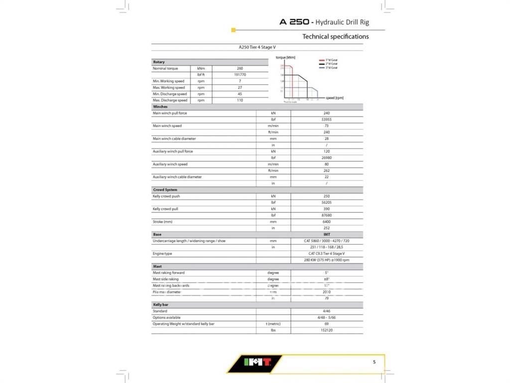 IMT A250 Sondaj kuleleri
