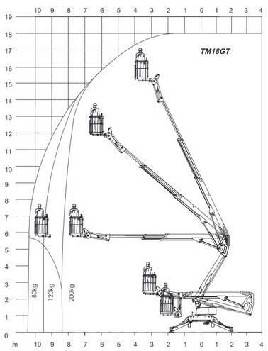 Europelift TM 18 GT Tekerlekli platformlar