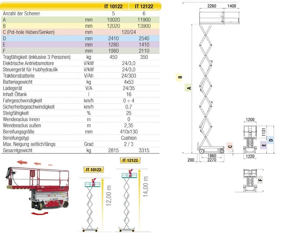 Iteco 10122 Makasli platformlar