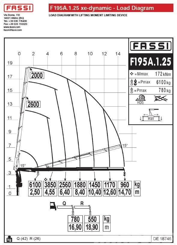 Fassi F195A.1.25 Yükleme vinçleri